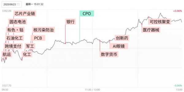 kaiyun体育网页版登录三大股指涨跌不一；但短线心扉起初转