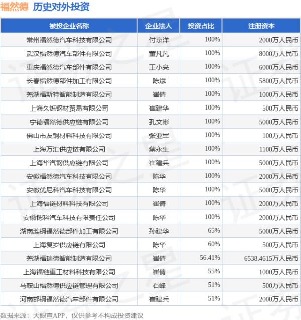 kaiyun体育网页版登录福然德股份有限公司共对外投资了27